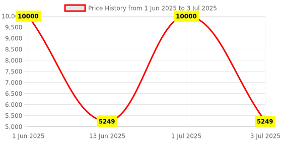 flipkart.com Drop2Kart Bill Counter - Automatic Counting, TFT LCD Display, UV/MG Fake-Note Sensors, Counts All INR with After Sales Service Support Note Counting Machine Price History Graph from 1 Jun 2025 to 3 Jul 2025