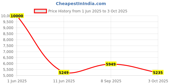flipkart.com Drop2Kart Bill Counter - Automatic, Heavy-Duty Motor, Counts All Old & New INR notes with UV/MG FakeNote Scanning, LED External Display Note Counting Machine Price History Graph from 1 Jun 2025 to 3 Oct 2025