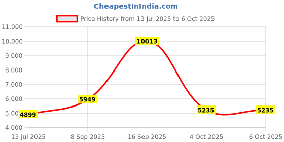 flipkart.com Drop2Kart Bill Counter - Automatic, Heavy-Duty Motor, Counts All Old & New INR notes with UV/MG/MT/IR FakeNote Scanning, LED External Display Note Counting Machine Price History Graph from 13 Jul 2025 to 6 Oct 2025