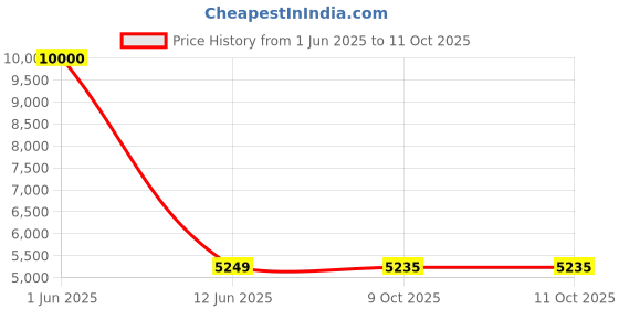 flipkart.com Drop2Kart Bill Counter - Bank Grade, UV/MG/MT/IR Counterfeit Detection, LCD+LED Display, ADD+BATCH Modes, After Sales Service Support Note Counting Machine Price History Graph from 1 Jun 2025 to 11 Oct 2025