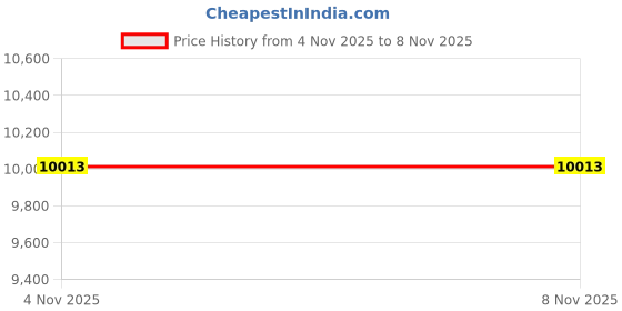 flipkart.com Drop2Kart Bill Counter - Big LCD Display, UV/MG/MT/IR Image Sensors, Multiple Operation Modes, Fake-note Alarm, External LED Display Note Counting Machine Price History Graph from 4 Nov 2025 to 7 Nov 2025