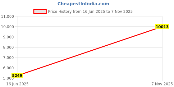 flipkart.com Drop2Kart Bill Counter - Big TFT LCD Display, UV/MG Image Sensors, Multiple Operation Modes, FakeNote Alarm, After Sales Service Support Note Counting Machine Price History Graph from 16 Jun 2025 to 7 Nov 2025