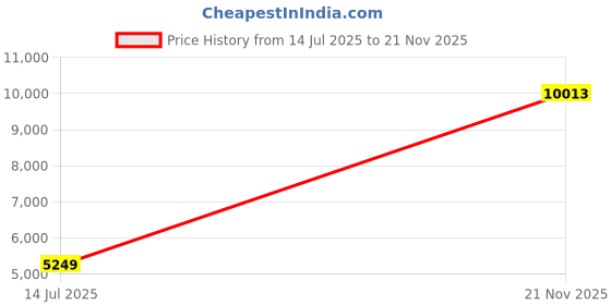 flipkart.com Drop2Kart Bill Counter - Counts All Indian Currency, RGB LCD Display, HeavyDuty Motor, UV/MG CMOS Sensors, After Sales Service Support Note Counting Machine Price History Graph from 14 Jul 2025 to 21 Nov 2025