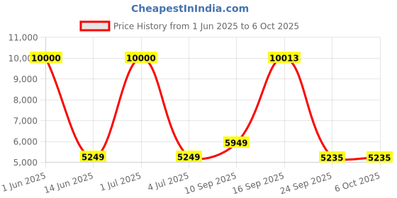 flipkart.com Drop2Kart Bill Counter - Counts All INR Currency, RGB LCD Display, HeavyDuty Motor, UV/MG Fake-Note Detection, After Sales Service Support Note Counting Machine Price History Graph from 1 Jun 2025 to 6 Oct 2025