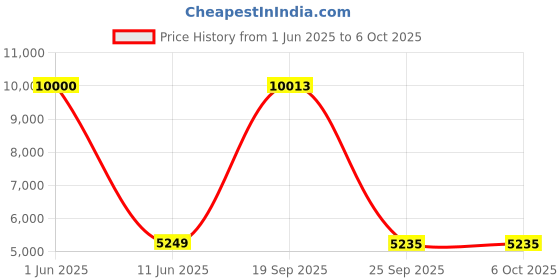 flipkart.com Drop2Kart Bill Counter - Counts All INR Currency, RGB LCD Display, HeavyDuty Motor, UV/MG FakeNote Detection, After Sales Service Support Note Counting Machine Price History Graph from 1 Jun 2025 to 6 Oct 2025