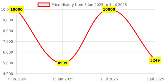 flipkart.com Drop2Kart Bill Counter - Counts All INR Currency, User Friendly, UV/MG/MT/IR Fake-Note Detection, LCD+LED Display, After Sales Service Support Note Counting Machine Price History Graph from 3 Jun 2025 to 5 Jul 2025