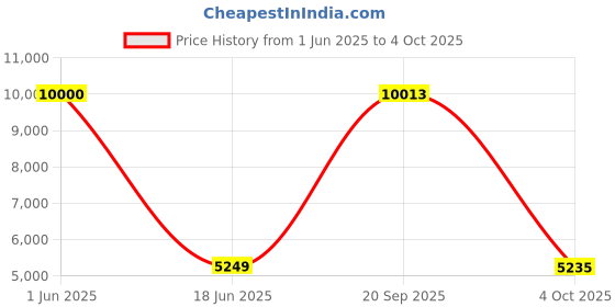 flipkart.com Drop2Kart Bill Counter - Counts All INR Currency, UV/MG Japanese Sensors, Fake-Note Alarm, Heavy-Duty Motor with After Sales Service Support Note Counting Machine Price History Graph from 1 Jun 2025 to 4 Oct 2025