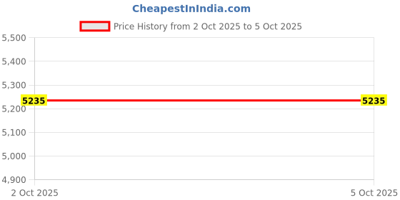 flipkart.com Drop2Kart Bill Counter - Counts All INR Notes, RGB LCD Display, Dual HeavyDuty Motor, UV/MG/MT/IR CMOS Sensors, After Sales Service Support Note Counting Machine Price History Graph from 2 Oct 2025 to 5 Oct 2025