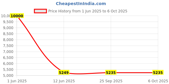 flipkart.com Drop2Kart Bill Counter - Dual HeavyDuty Motor, UV/MG FakeNote Detection, Fast Counts All INR Notes with LED External Display Note Counting Machine Price History Graph from 1 Jun 2025 to 5 Oct 2025