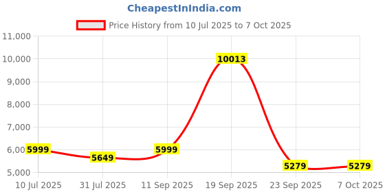 flipkart.com Drop2Kart Bill Counter - Dual LED Display, UV/MG Image Sensors, Multiple Operation Modes, Fake-note Alarm, External LED Display Note Counting Machine Price History Graph from 10 Jul 2025 to 6 Oct 2025