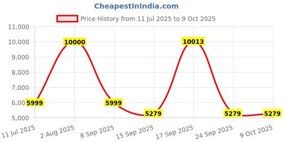 flipkart.com Drop2Kart Bill Counter for All Indian Currency Notes - UV/MG Sensors, HeavyDuty Motor, External LED Display, Fake-Note Alarm Note Counting Machine Price History Graph from 11 Jul 2025 to 8 Oct 2025