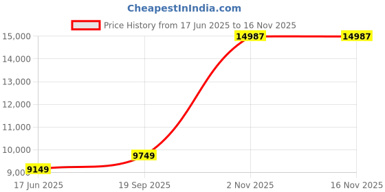 flipkart.com Drop2Kart Bill Counter for Multi Currency and Multiple Denominations, UV/MG/MT/IR FakeNote Detection, 1-Yr. After Sales Service Note Counting Machine Price History Graph from 17 Jun 2025 to 16 Nov 2025