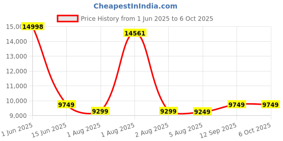 flipkart.com Drop2Kart Bill Counter for Multi Currency and Multiple Denominations, UV/MG/MT/IR Note Sensors, One-Yr. After Sales Service Note Counting Machine Price History Graph from 1 Jun 2025 to 6 Oct 2025