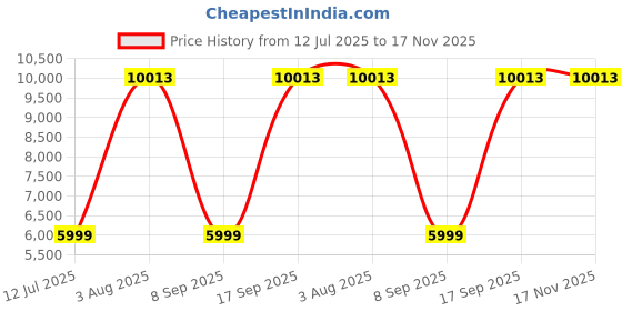 flipkart.com Drop2Kart Bill Counter - Heavy-Duty and Fully Automatic, Counts All INR Notes, UV/MG Scanning, FakeNote Alarm, After-Sales Service Support Note Counting Machine Price History Graph from 12 Jul 2025 to 16 Nov 2025