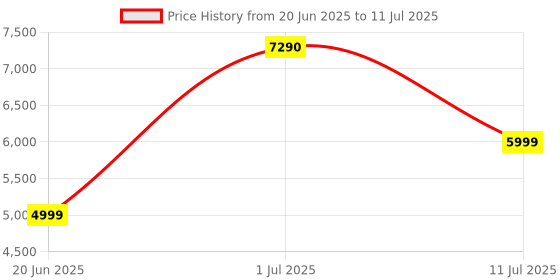 flipkart.com Drop2Kart Bill Counter - HeavyDuty Motor, UV/MG/DD/IR FakeNote Detection, Fast Counts All Old & New INR, External LED Display Note Counting Machine Price History Graph from 20 Jun 2025 to 11 Jul 2025