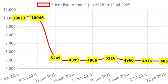 flipkart.com Drop2Kart Bill Counter - LCD+LED Display, Counts All INR, User Friendly, Japanese UV/MG Sensors, Fake-Note Alarm, After Sales Service Support Note Counting Machine Price History Graph from 1 Jun 2025 to 12 Jul 2025