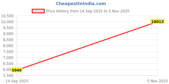 flipkart.com Drop2Kart Bill Counter - TFT LCD Display, UV/MG Image Sensors, Multiple Operation Modes, Fake-note Alarm, After Sales Service Support Note Counting Machine Price History Graph from 14 Sep 2025 to 5 Nov 2025