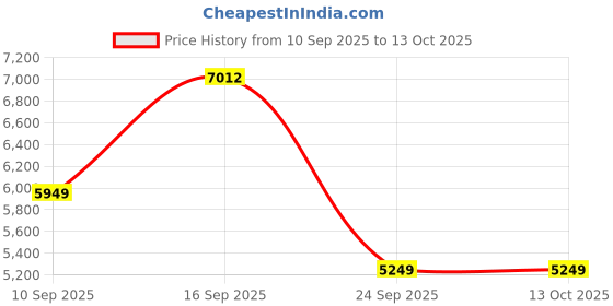 flipkart.com Drop2Kart Bill Counter - TFT LCD Display, UV/MG Japanese Sensors, ADD+BATCH Modes, External LED Display, After Sales Service Support Note Counting Machine Price History Graph from 10 Sep 2025 to 12 Oct 2025
