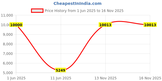 flipkart.com Drop2Kart Bill Counter - UV/MG CMOS Sensors, Counts All Indian Notes, RGB LCD Display, Multiple Operation Modes with Fake-Note Alarm Note Counting Machine Price History Graph from 1 Jun 2025 to 16 Nov 2025