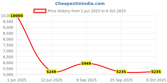 flipkart.com Drop2Kart Bill Counter - UV/MG Image Sensors, Dual Display - LCD+LED with FakeNote Alarm, HeavyDuty Motor, After Sales Service Support Note Counting Machine Price History Graph from 1 Jun 2025 to 6 Oct 2025