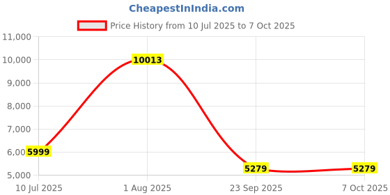 flipkart.com Drop2Kart Bill Counter with Dual MG and UV Detection, Counts All Old & New INR with External LED Display Note Counting Machine Price History Graph from 10 Jul 2025 to 5 Oct 2025