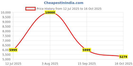 flipkart.com Drop2Kart Bill Counter with Large Blue TFT LCD Display, Counts All Old & New INR with UV/MG/MT FakeNote Scanning Note Counting Machine Price History Graph from 12 Jul 2025 to 16 Oct 2025