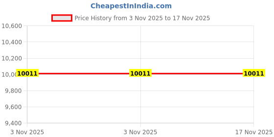 flipkart.com Drop2Kart Bill Counter with Large TFT LCD Display, Updated for All INR Bills with UV/MG/MT Japanese Sensors, After Sales Service Support Note Counting Machine Price History Graph from 3 Nov 2025 to 16 Nov 2025