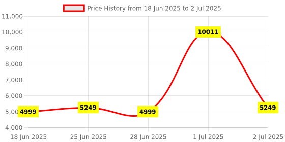 flipkart.com Drop2Kart Bill Counter with Large TFT LED Display, Counts All Old & New INR with UV/MG/DD/IR FakeNote Scanning Note Counting Machine Price History Graph from 18 Jun 2025 to 2 Jul 2025