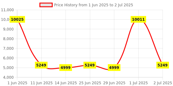 flipkart.com Drop2Kart Bill Counter with LCD Display, ADD/BATCH Mode, UV/MG FakeNote Detection Note Counting Machine Price History Graph from 1 Jun 2025 to 2 Jul 2025