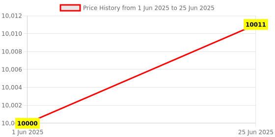 flipkart.com Drop2Kart Bill Counter with LCD + LED Display & UV/MG/MT/IR FakeNote Sensor, ADD/BATCH Mode, Fast Counts All Old & Latest INR Note Counting Machine Price History Graph from 1 Jun 2025 to 25 Jun 2025