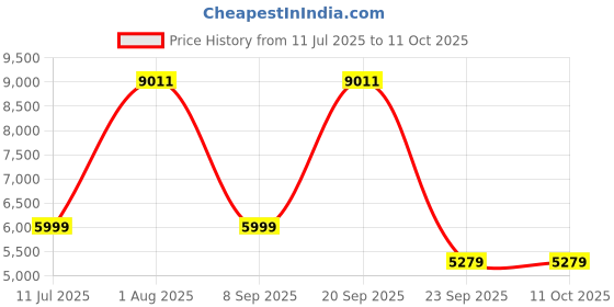 flipkart.com Drop2Kart Bill Counter with LED Display & UV/MG/DD/IR FakeNote Sensor, ADD/BATCH Mode, Fast Counts All Old & New INR Note Counting Machine Price History Graph from 11 Jul 2025 to 11 Oct 2025