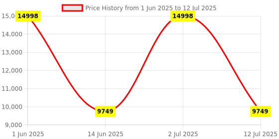 flipkart.com Drop2Kart Bill Counter with UV+MG+MT+IR Detection Note Counting Machine Price History Graph from 1 Jun 2025 to 12 Jul 2025