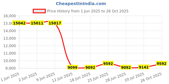 flipkart.com Drop2Kart Bill Counter with UV+MG+MT+IR Detection, Note Counting Machine Price History Graph from 1 Jun 2025 to 26 Oct 2025