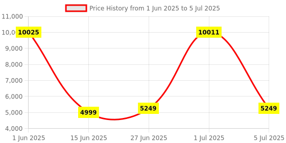 flipkart.com Drop2Kart Bill Counter with UV/MG/MT/IR Fake-Note Detection, Multiple Operation Modes, Dual Display - LCD+LED, After Sales Service Support Note Counting Machine Price History Graph from 1 Jun 2025 to 5 Jul 2025
