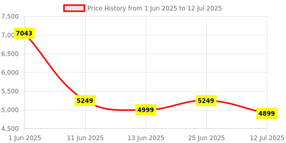flipkart.com Drop2Kart BillCounter with UV/MG FakeNote Scan, LCD Display, Multi Currency Support Note Counting Machine Price History Graph from 1 Jun 2025 to 12 Jul 2025