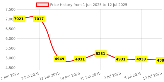 flipkart.com Drop2Kart BillCounter with UV/MG FakeNote Scanning, Large Display & Talking Func. Note Counting Machine Price History Graph from 1 Jun 2025 to 12 Jul 2025