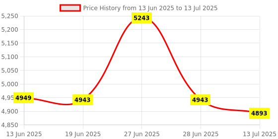 flipkart.com Drop2Kart Cash Counter - AutoCounts All INR Currency, UV/MG/MT Image Sensors, Big TFT LCD Display, Fake-Note Alarm with LED External Display Note Counting Machine Price History Graph from 13 Jun 2025 to 13 Jul 2025