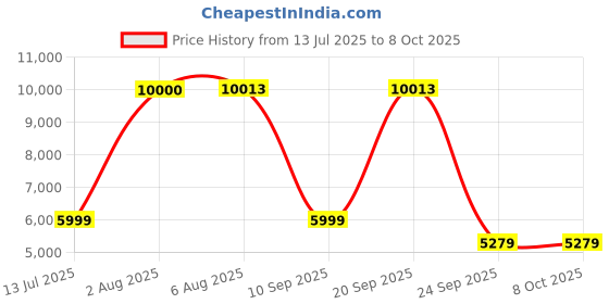 flipkart.com Drop2Kart Cash Counter - Automatic AccuCount, Heavy-Duty Motor, UV/MG FakeNote Detection, Counts All INR, External LED Display Note Counting Machine Price History Graph from 13 Jul 2025 to 6 Oct 2025