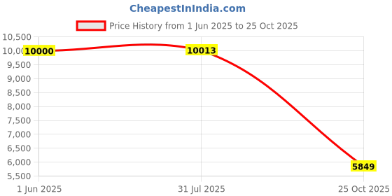 flipkart.com Drop2Kart Cash Counter - Automatic Bill Counting, Dual LCD+LED Display, UV/MG/MT/IR Sensors, FakeNote Alarm, 1-Yr. After Sales Service Note Counting Machine Price History Graph from 1 Jun 2025 to 25 Oct 2025