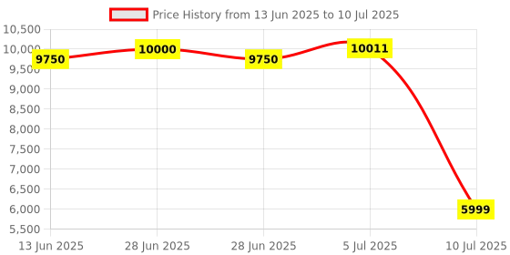flipkart.com Drop2Kart Cash Counter - Automatic Bill Counting, LED Display, UV/MG Fake-Note Detection, After Sales Service Support Note Counting Machine Price History Graph from 13 Jun 2025 to 10 Jul 2025