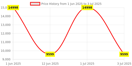 flipkart.com Drop2Kart Cash Counter - Automatic Mix Value Counting, UV/MG/MT/IR Fake Bill Detection, All INR Currency Support, Big TFT LCD Display Note Counting Machine Price History Graph from 1 Jun 2025 to 3 Jul 2025