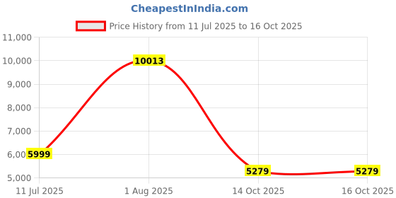 flipkart.com Drop2Kart Cash Counter - Bank Grade, UV/MG Counterfeit Detection, TFT LED Display, ADD+BATCH Modes, After Sales Service Support Note Counting Machine Price History Graph from 11 Jul 2025 to 14 Oct 2025