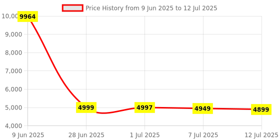 flipkart.com Drop2Kart Cash Counter - Big LCD Display, UV/MG/MT/IR Japanese Sensors, Multiple Operation Modes, Fake-Note Alarm, External LED Display Note Counting Machine Price History Graph from 9 Jun 2025 to 12 Jul 2025
