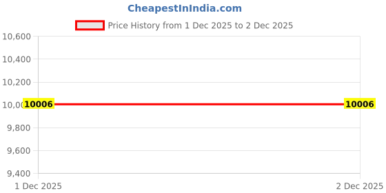 flipkart.com Drop2Kart Cash Counter - Bright RGB LCD Display, UV/MG/MT/IR Sensors, Multiple Operation Modes, FakeNote Alarm with LED External Display Note Counting Machine Price History Graph from 22 Sep 2025 to 1 Dec 2025