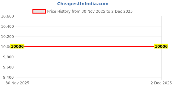 flipkart.com Drop2Kart Cash Counter - Counts All Indian Bill Denominations, User-Friendly, Dual Heavy-Duty Motor, LED External Display Note Counting Machine Price History Graph from 30 Nov 2025 to 1 Dec 2025