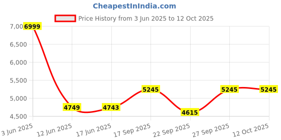 flipkart.com Drop2Kart Cash Counter - Counts All INR Currency with UV/MG/MT/IR Sensors, Dual Display - LCD+LED, FakeNote Alarm, Multiple Operation Modes Note Counting Machine Price History Graph from 3 Jun 2025 to 12 Oct 2025