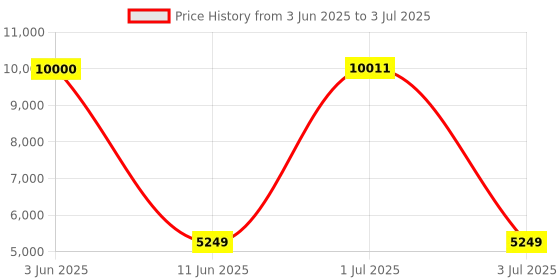 flipkart.com Drop2Kart Cash Counter - Counts All INR with UV/MG/MT/IR Sensors, Dual Display+Dual Motor, Fake-Note Alarm with After Sales Service Support Note Counting Machine Price History Graph from 3 Jun 2025 to 3 Jul 2025