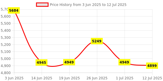 flipkart.com Drop2Kart Cash Counter, Counts INR with UV/MG, FakeNote Alarm with Calculator Note Counting Machine Price History Graph from 3 Jun 2025 to 12 Jul 2025
