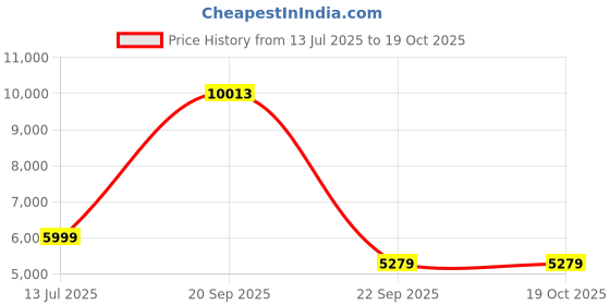 flipkart.com Drop2Kart Cash Counter for All Indian Bill Denominations - UV/MG FakeNote Scanning, Bright LED Display, Multiple Operation Modes Note Counting Machine Price History Graph from 13 Jul 2025 to 18 Oct 2025
