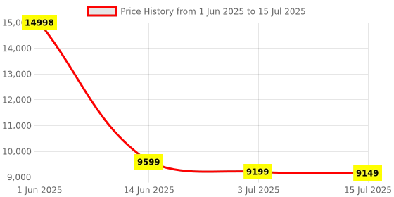flipkart.com Drop2Kart Cash Counter for Multiple Bill Denominations, UV/MG/MT/IR FakeNote Detection, Multi Currency Support with 1-Yr. After Sales Service Note Counting Machine Price History Graph from 1 Jun 2025 to 15 Jul 2025